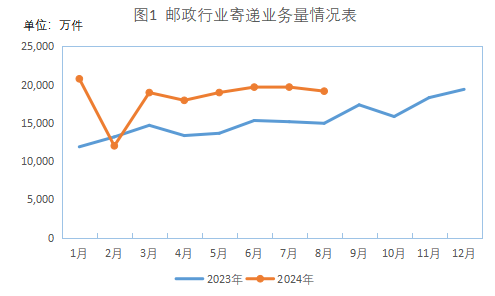 2024年1-8月全区邮政行业运行情况